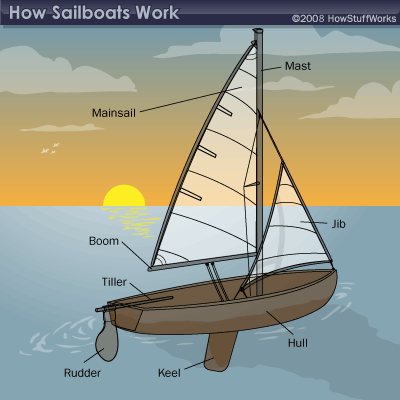 Sailing—the basics so you can understand my posts! | tiller towards 
